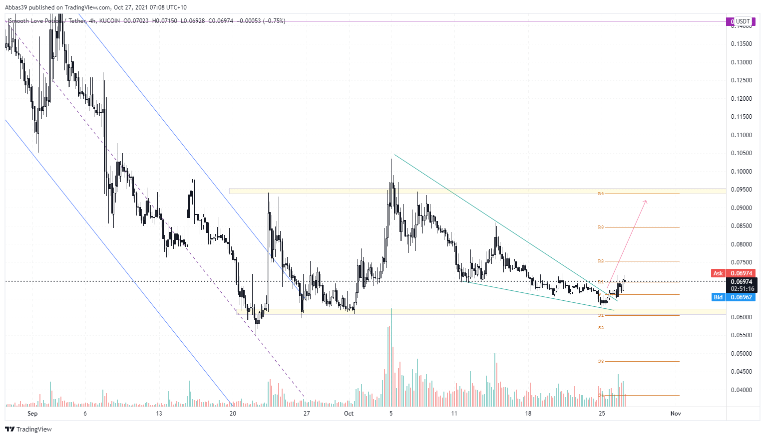 KUCOIN:SLPUSDT Chart Image by Abbas39