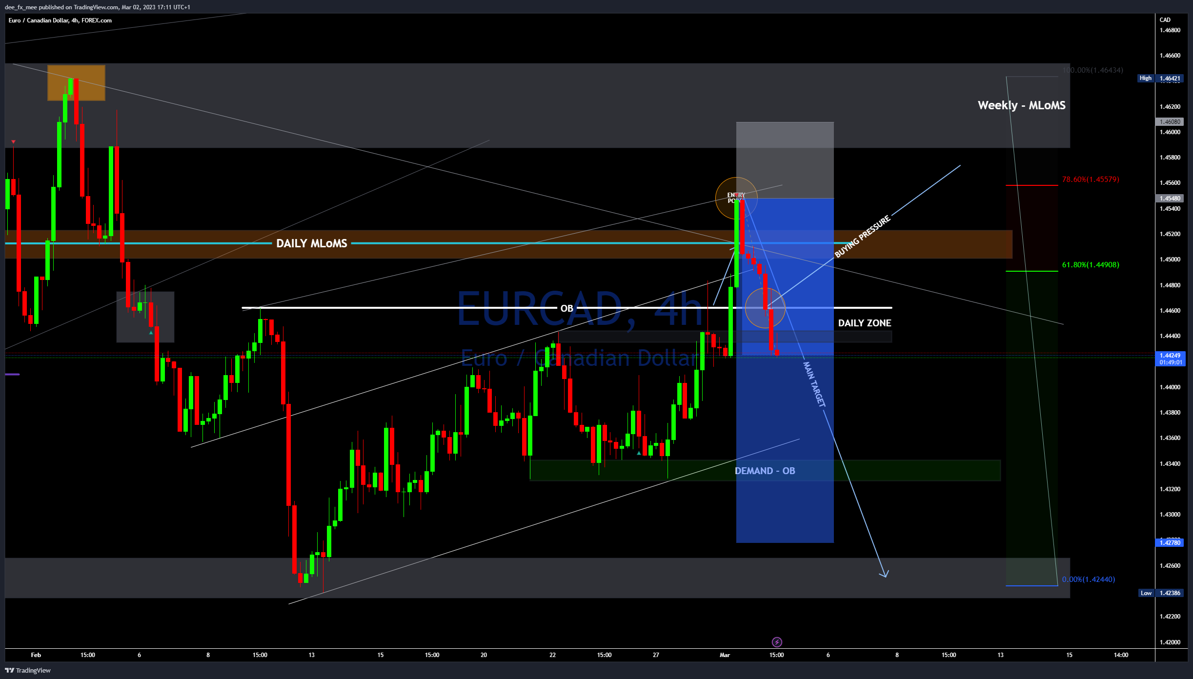 FOREXCOM:EURCAD Chart Image by Adefxc