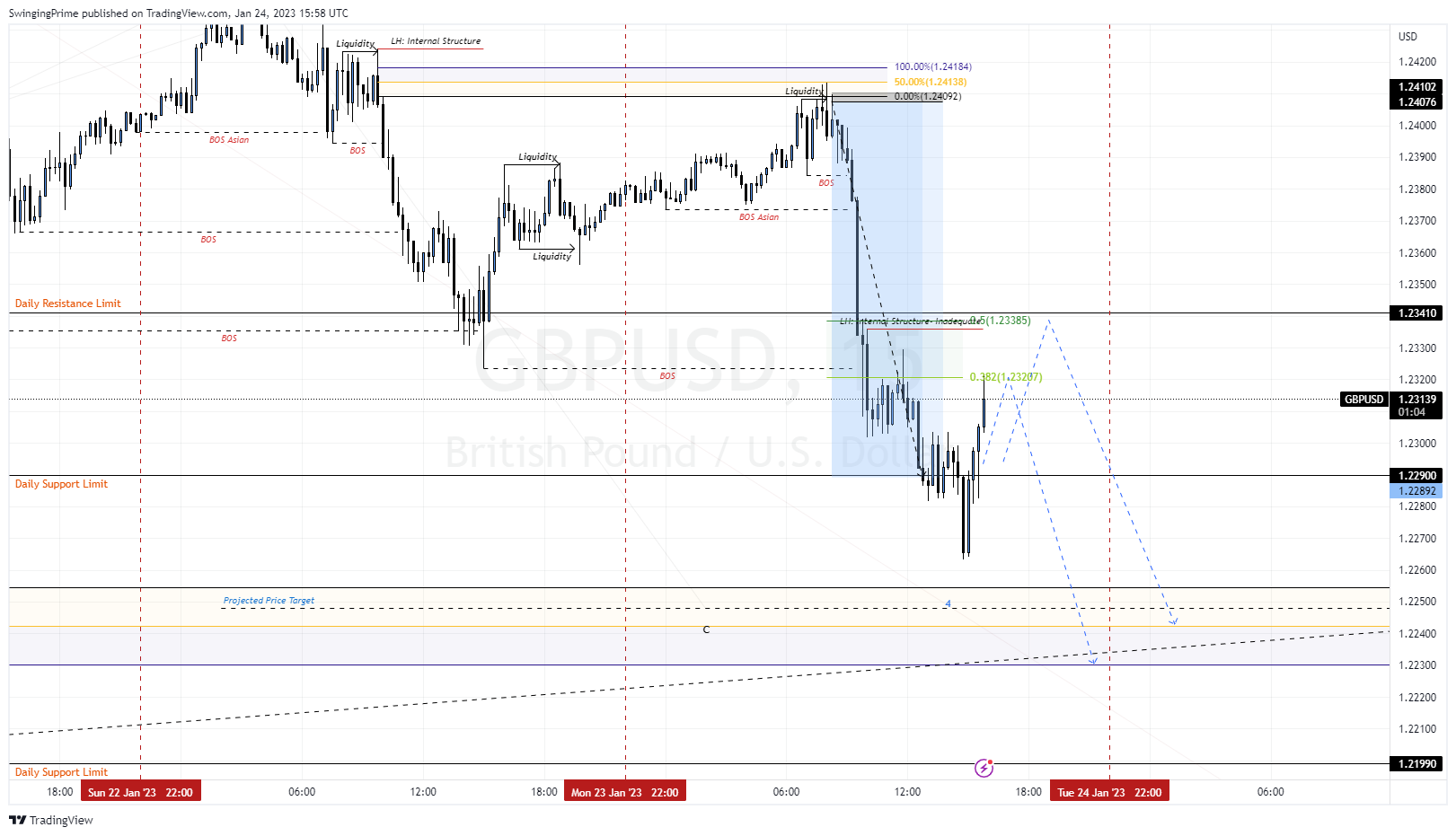 OANDA:GBPUSD Chart Image by SwingingPrime