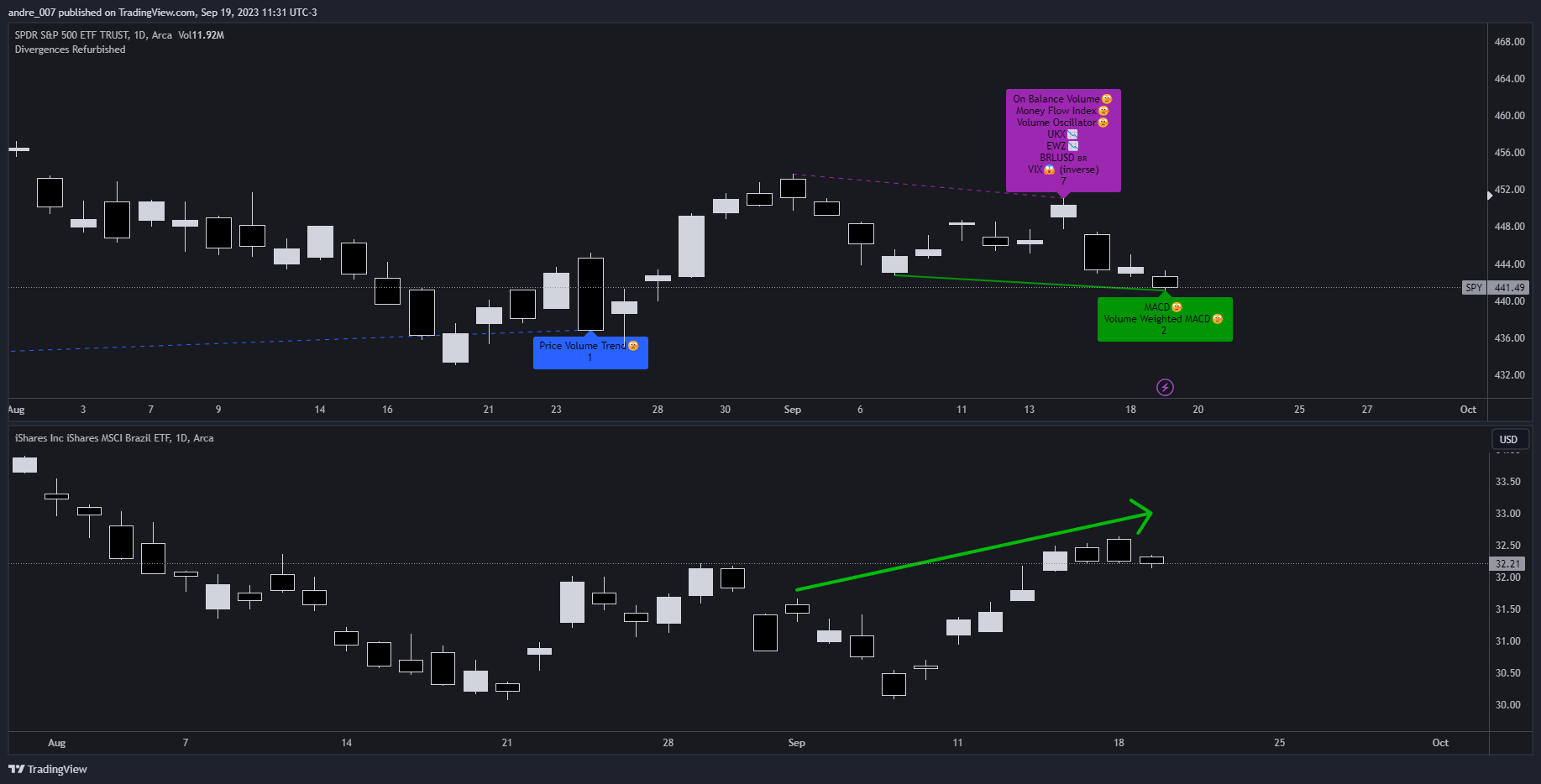 AMEX:SPY Chart Image by andre_007