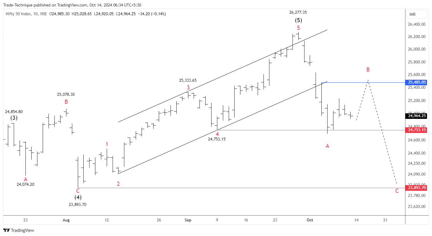 NSE:NIFTY Chart Image by Trade-Technique
