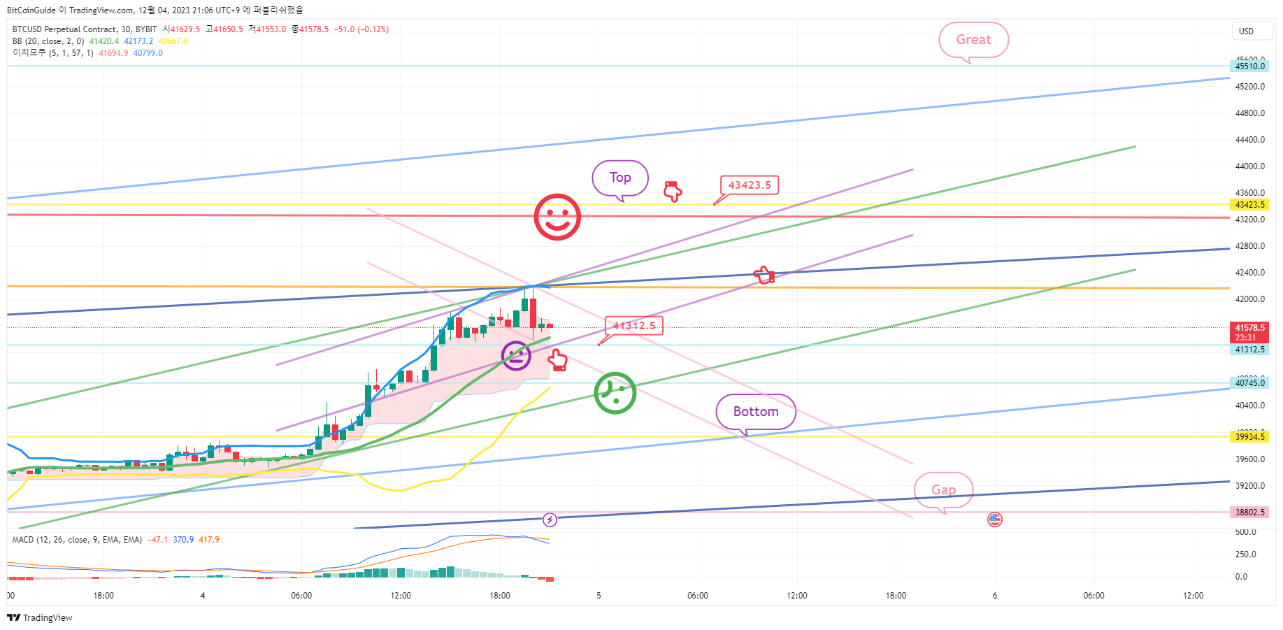 BYBIT:BTCUSD.P Chart Image by BitCoinGuide