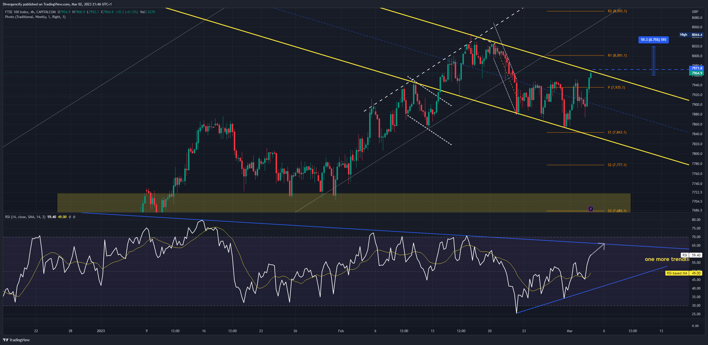 CAPITALCOM:UK100 Chart Image by Divergencify