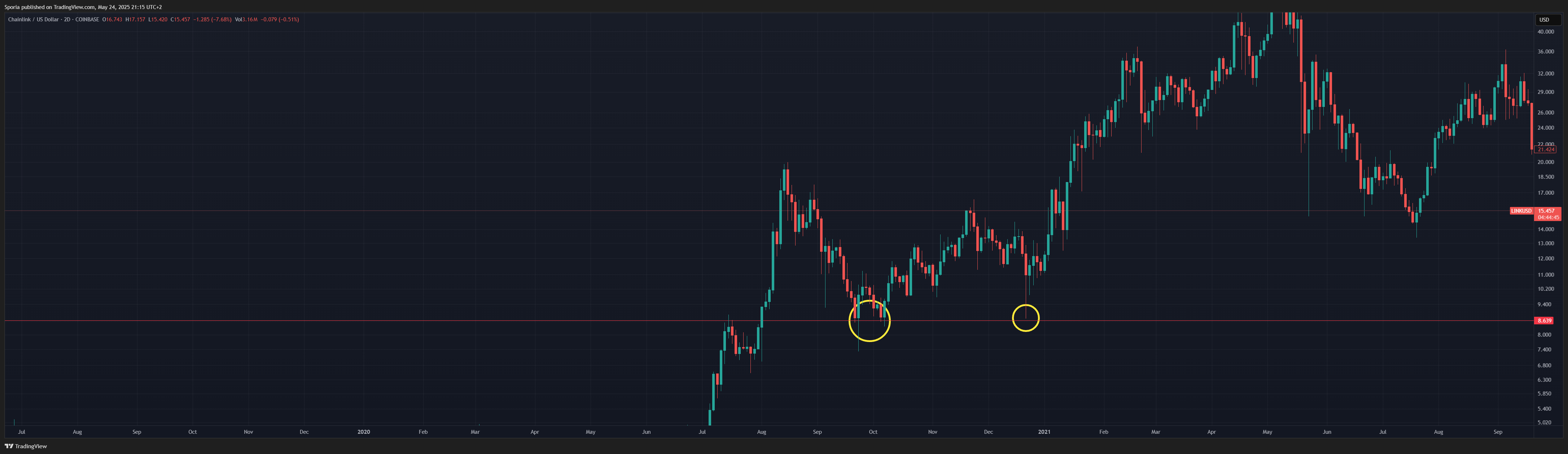 COINBASE:LINKUSD Chart Image by Sporia