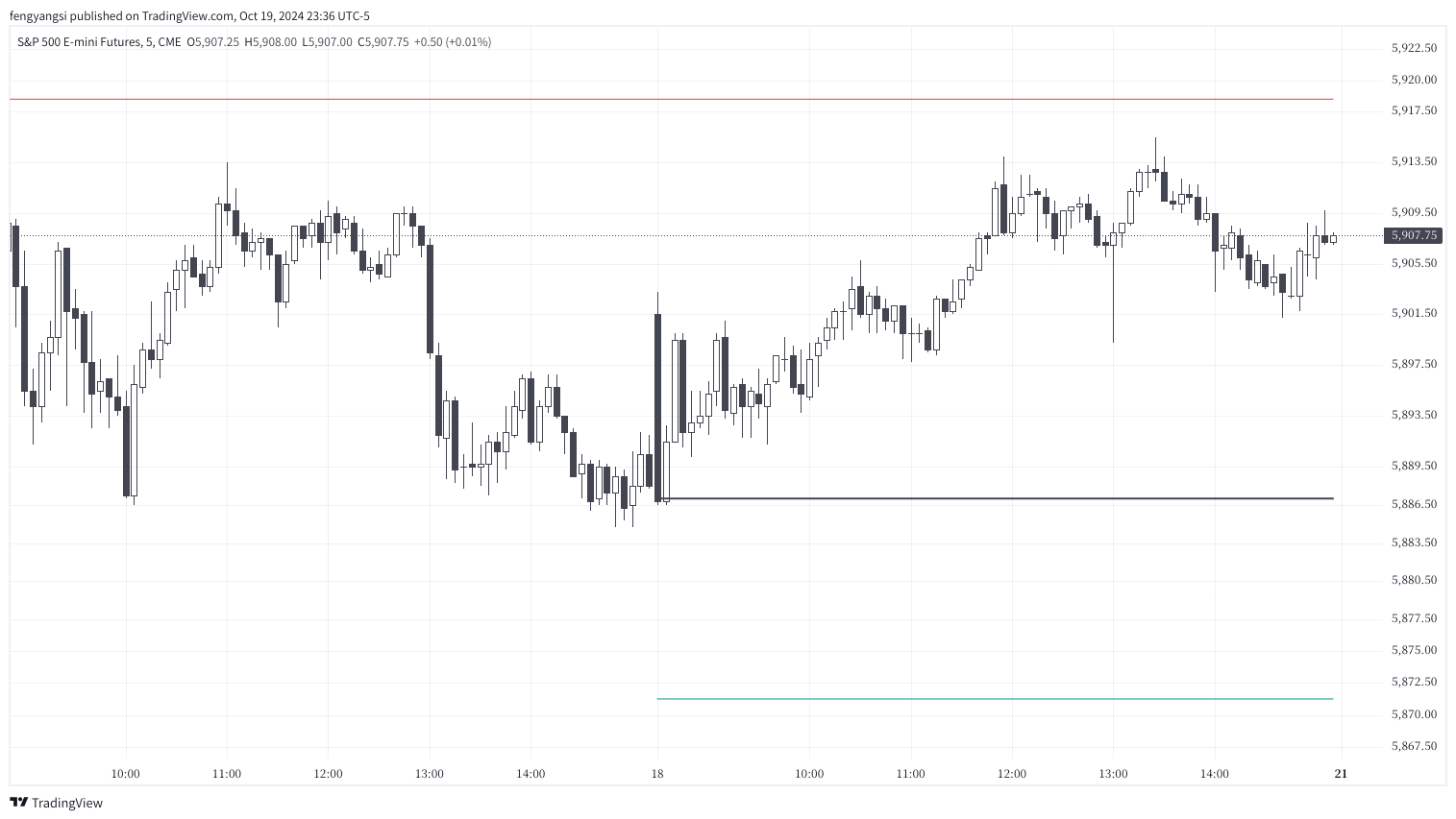 CME_MINI_DL:ES1! Chart Image by fengyangsi