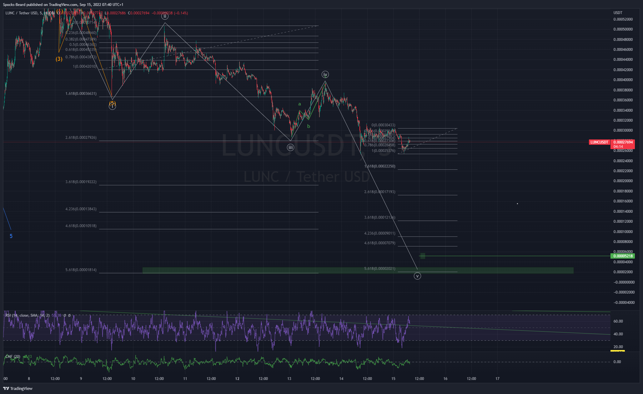 HUOBI:LUNCUSDT Chart Image by Spocks-Beard