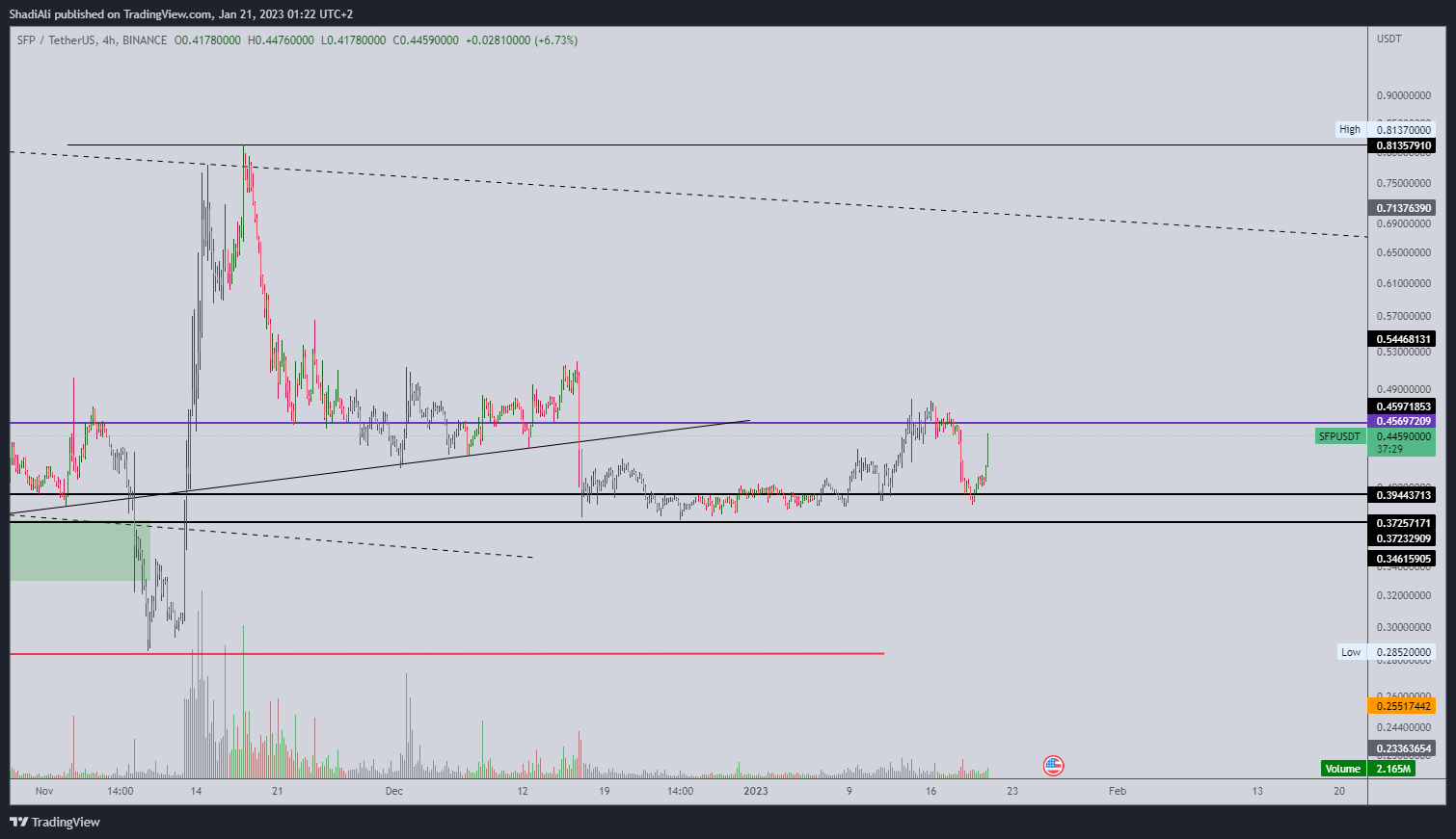 BINANCE:SFPUSDT Chart Image by ShadiAli