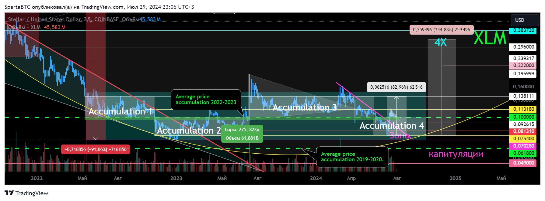 COINBASE:XLMUSD Chart Image by SpartaBTC