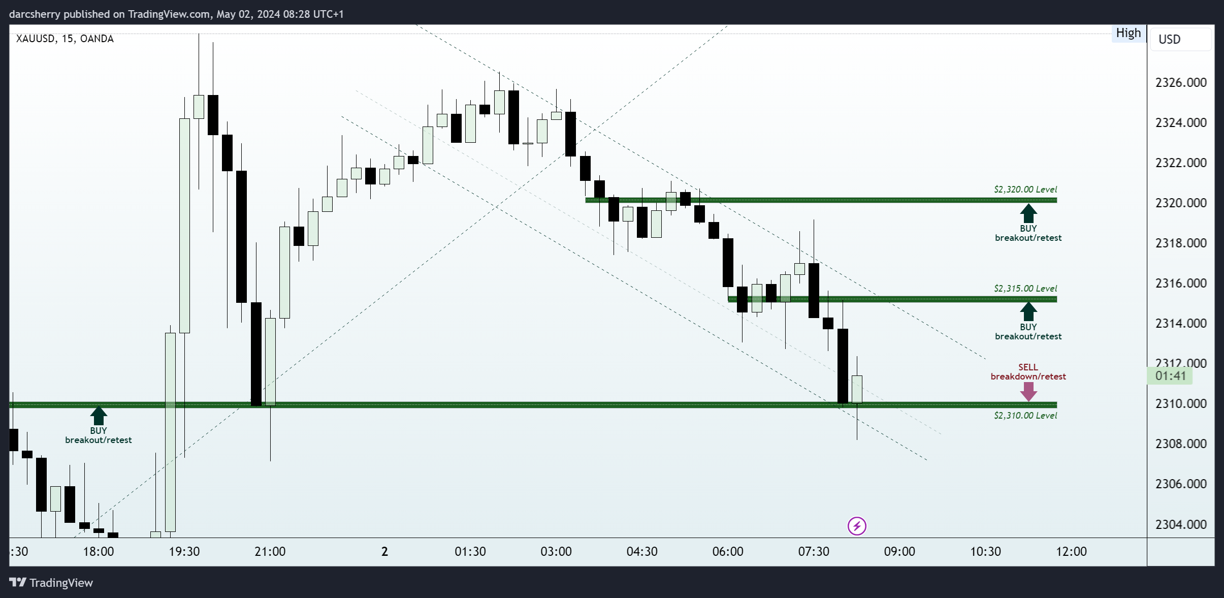 OANDA:XAUUSD Chart Image by darcsherry