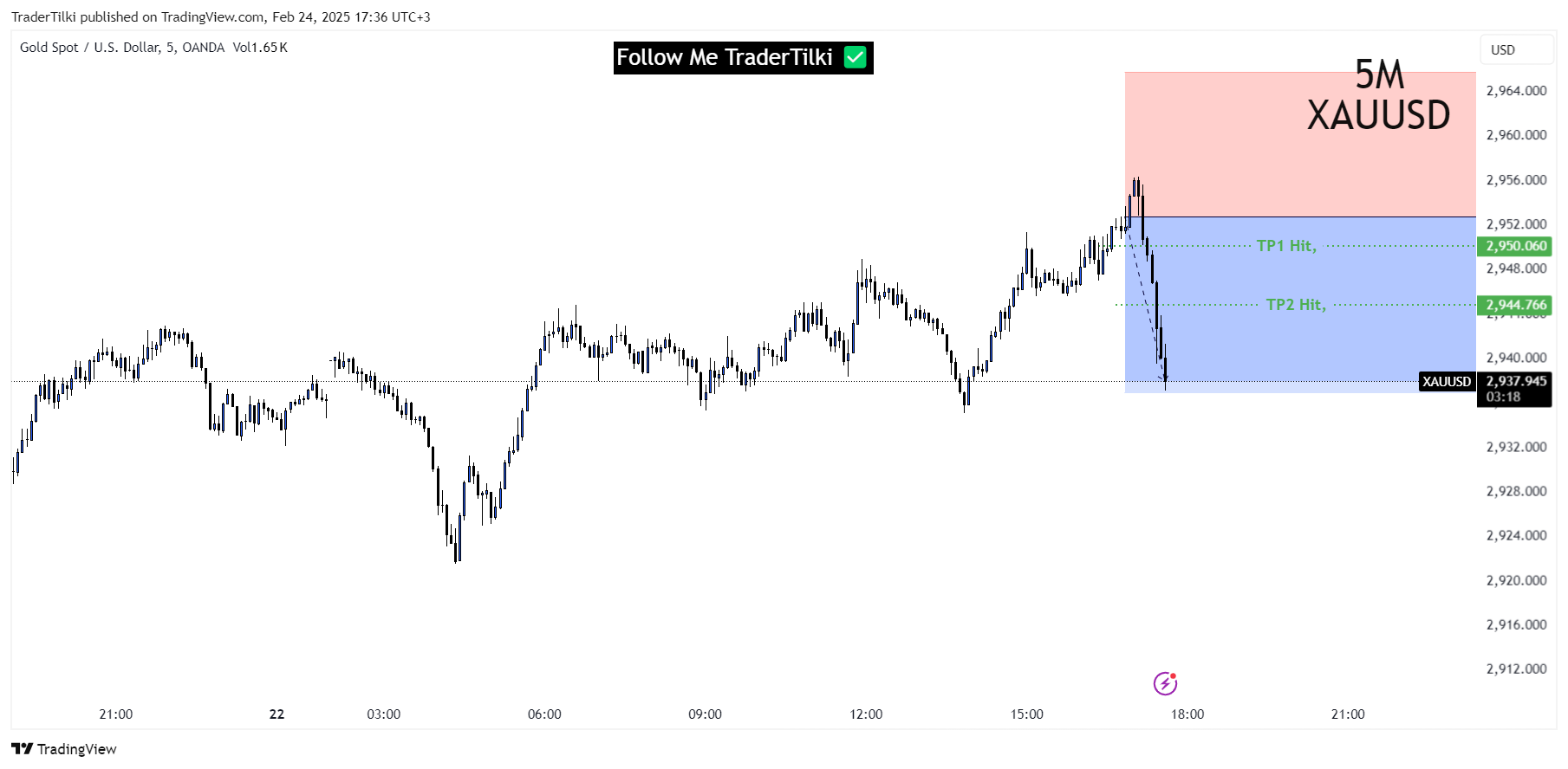 OANDA:XAUUSD Chart Image by TraderTilki