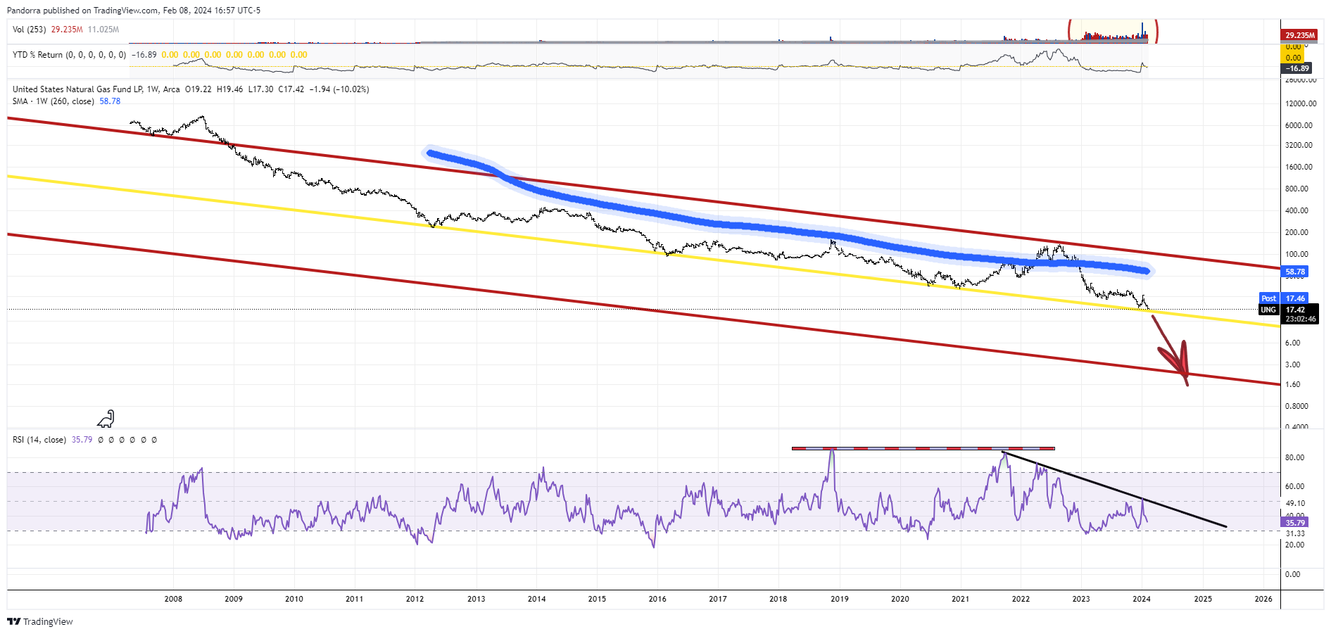 BATS:UNG Chart Image by PandorraResearch
