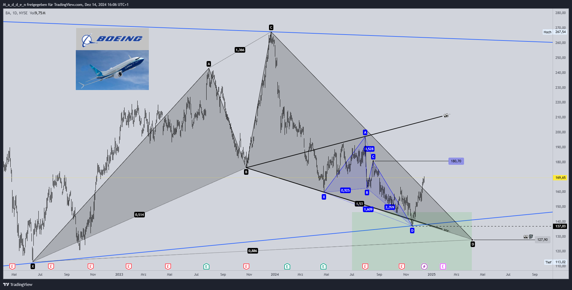 BATS:BA Chart Image by M_a_d_d_e_n