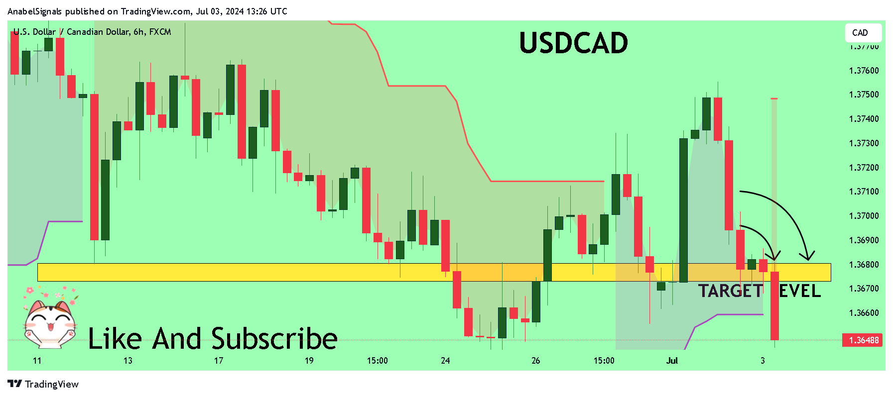 FX:USDCAD Chart Image by AnabelSignals