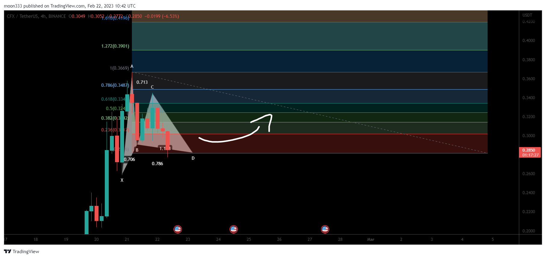 BINANCE:CFXUSDT Chart Image by moon333