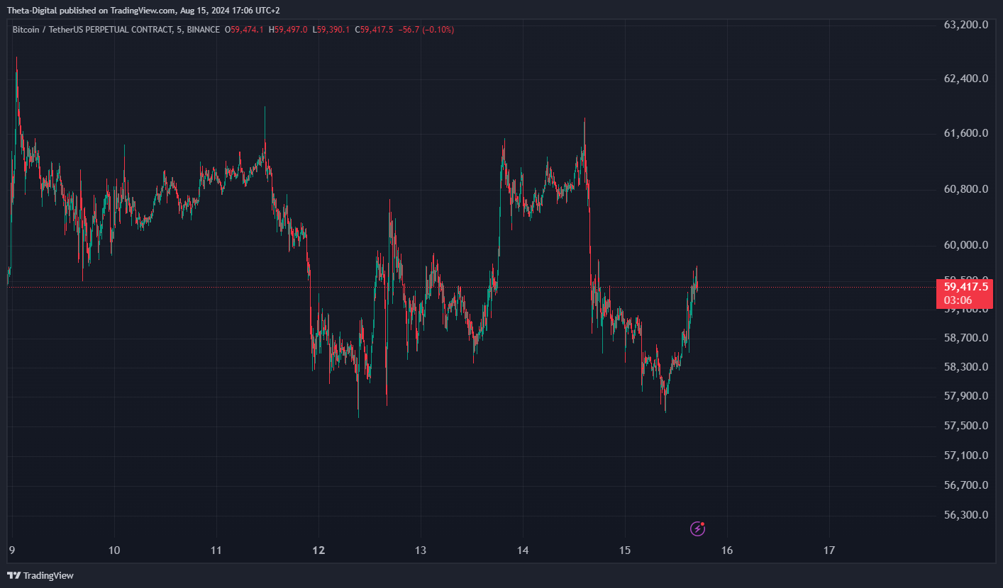 BINANCE:BTCUSDT.P Chart Image by Theta-Digital