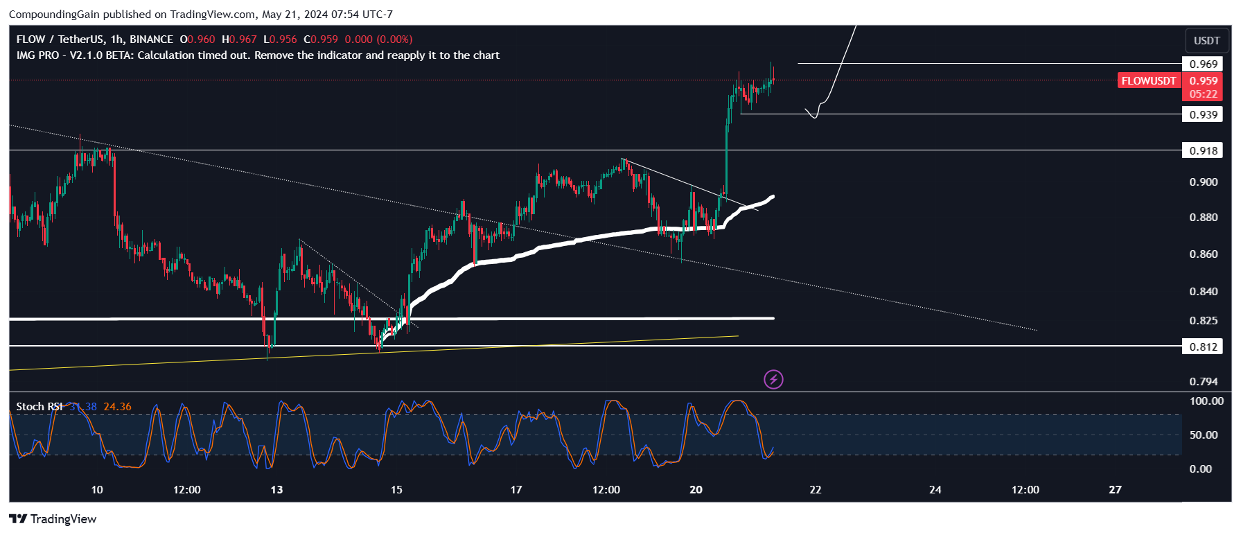 BINANCE:FLOWUSDT Chart Image by CompoundingGain