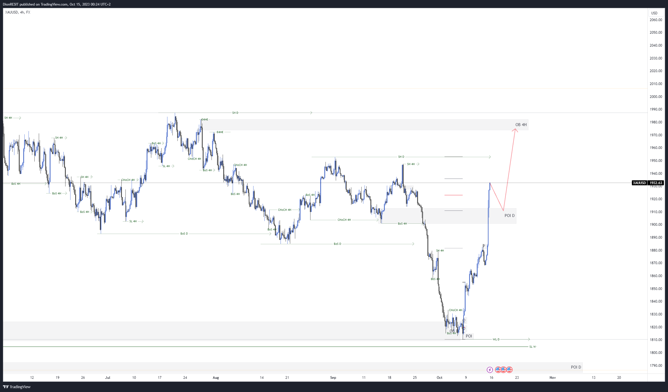 FX:XAUUSD Chart Image by Dion-FX