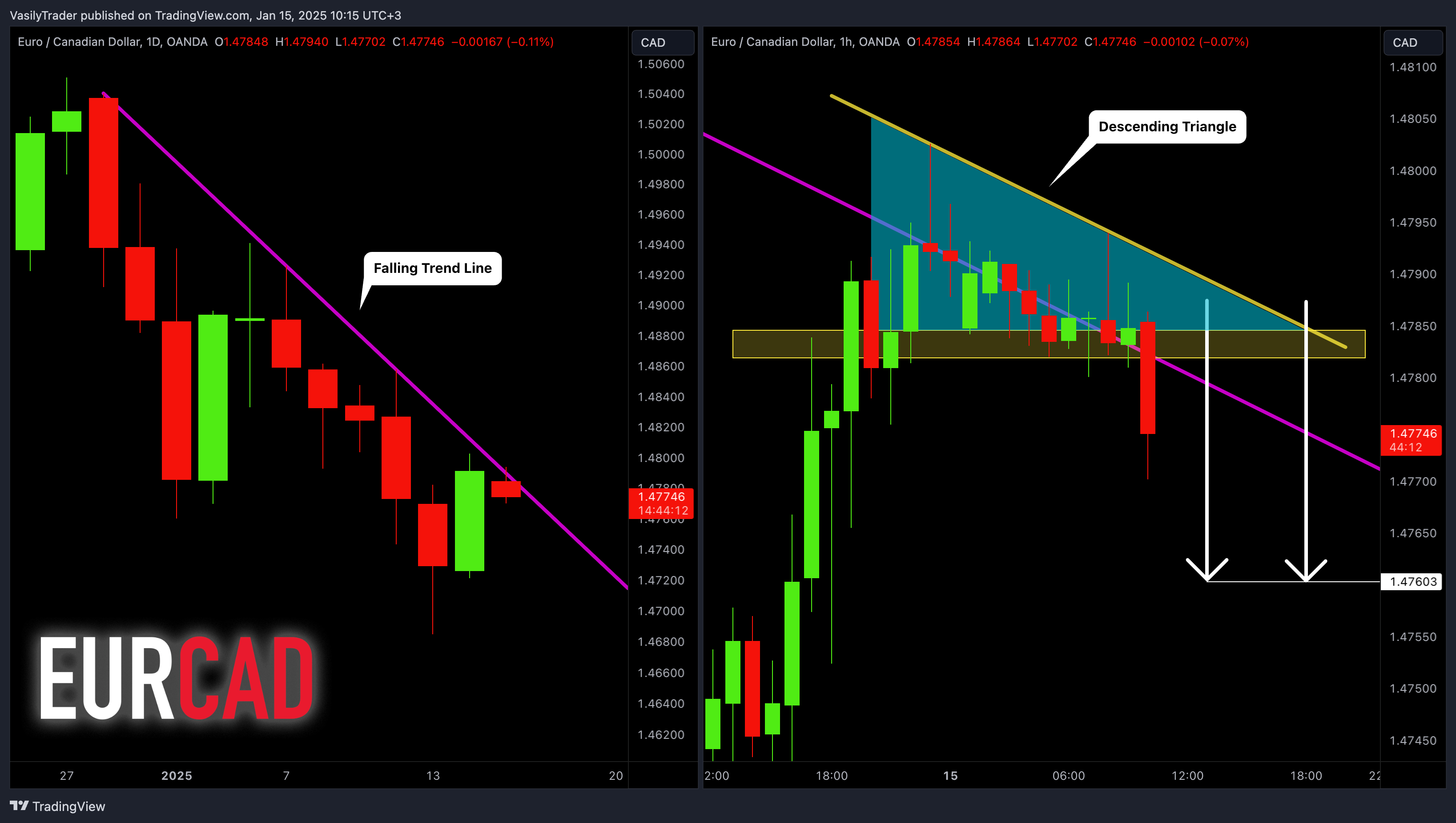 OANDA:EURCAD Chart Image by VasilyTrader
