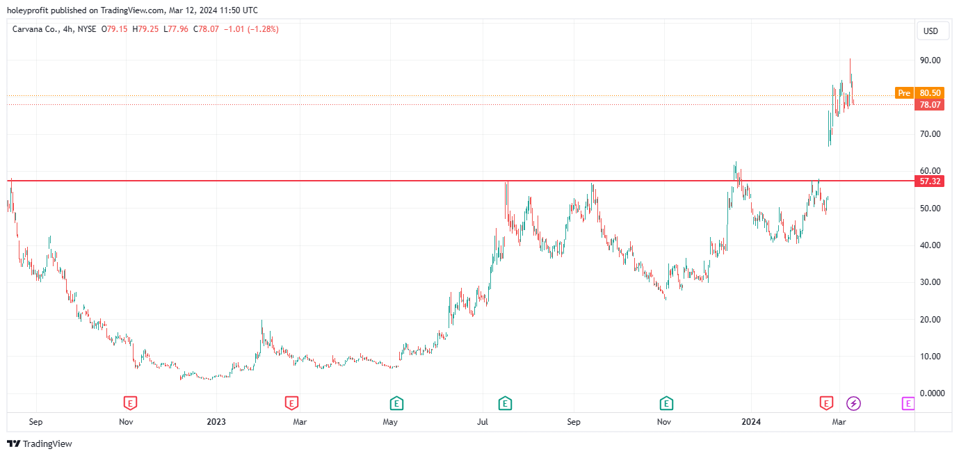 BATS:CVNA Chart Image by holeyprofit