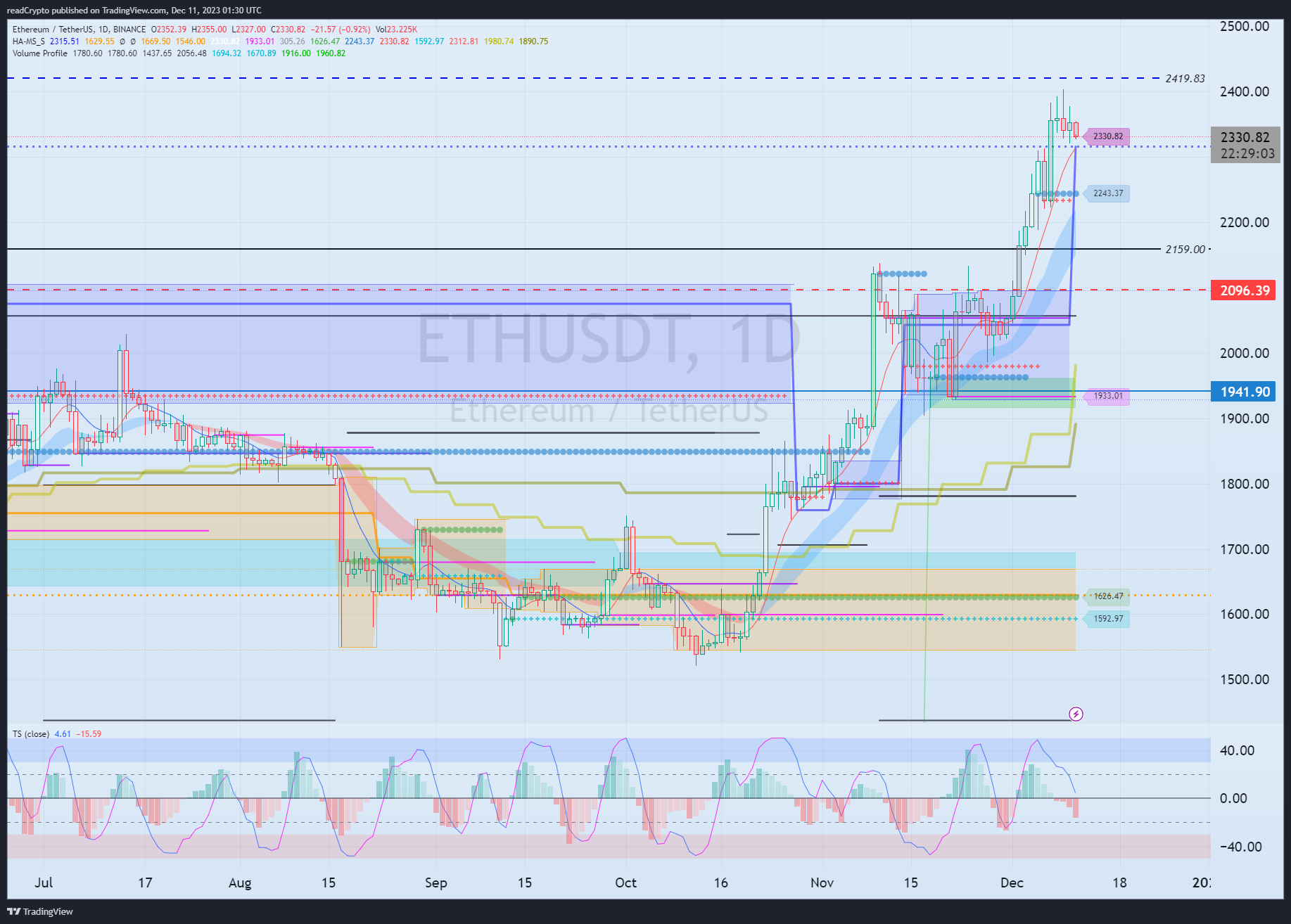 BINANCE:ETHUSDT Chart Image by readCrypto