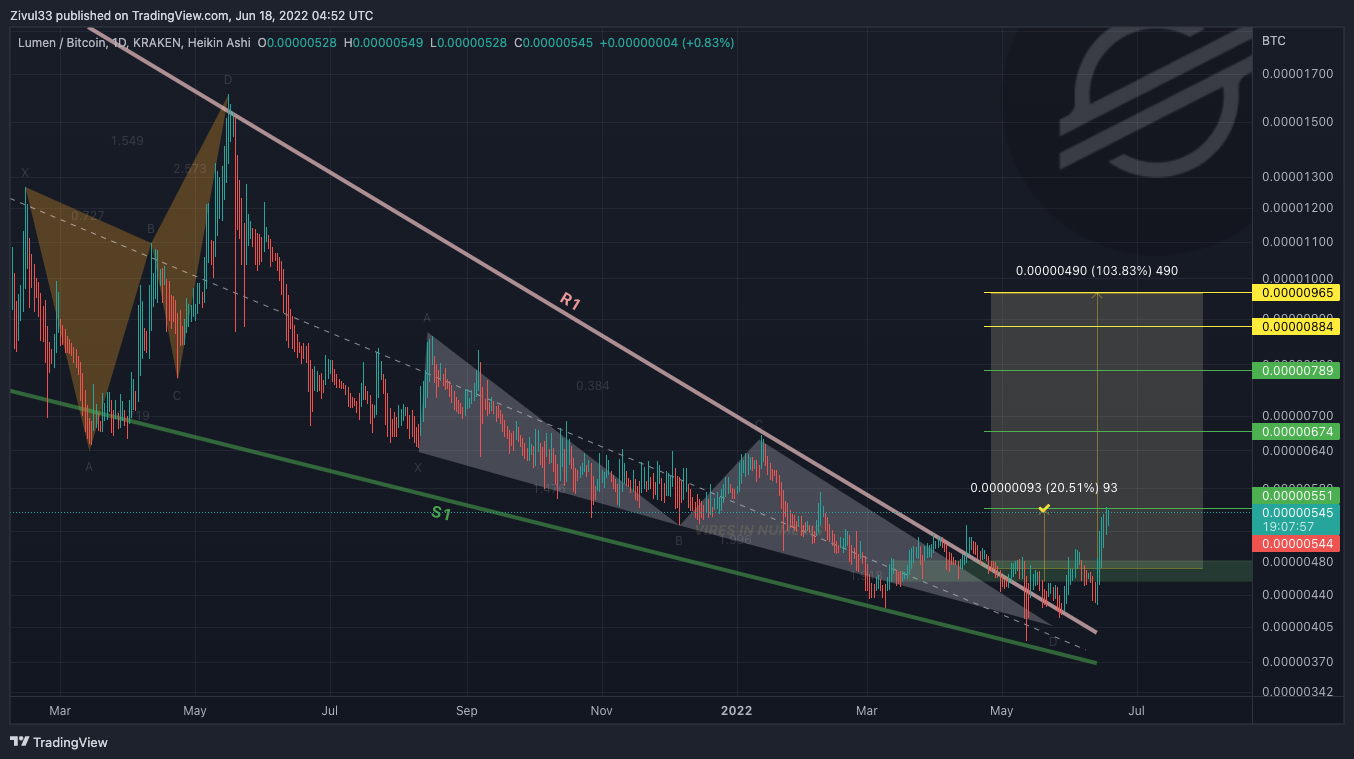 KRAKEN:XLMBTC Chart Image by Zivul33