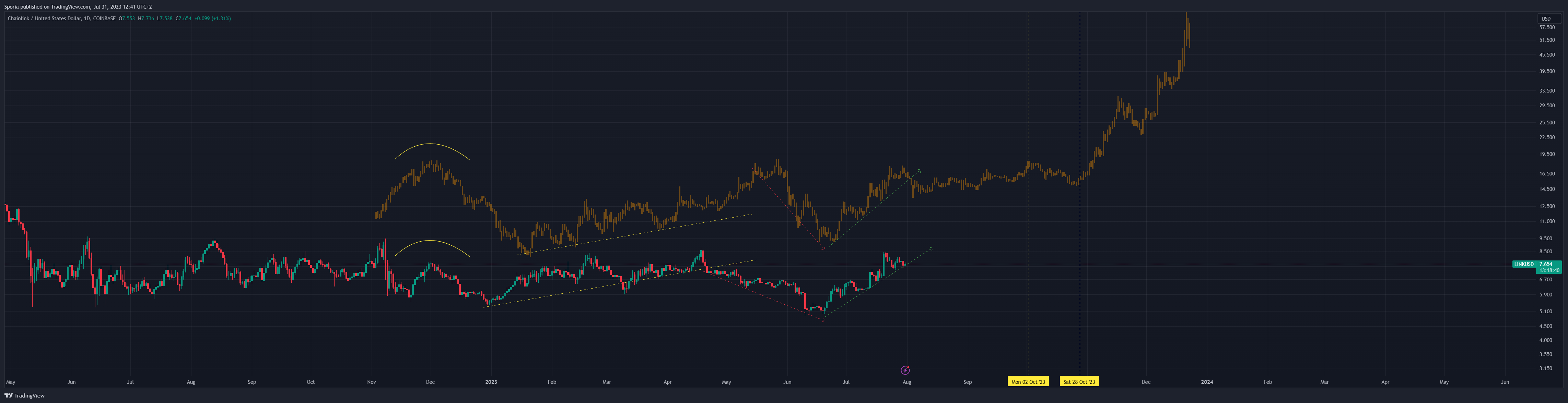 COINBASE:LINKUSD Chart Image by Sporia