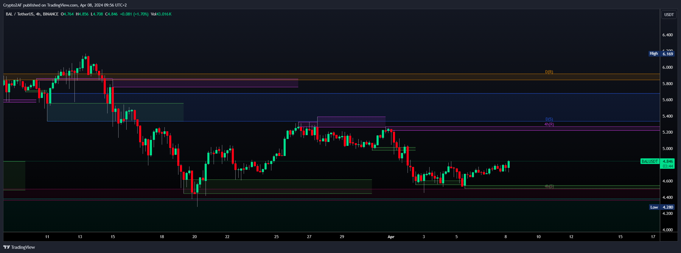 BINANCE:BALUSDT Chart Image by Crypto2AF