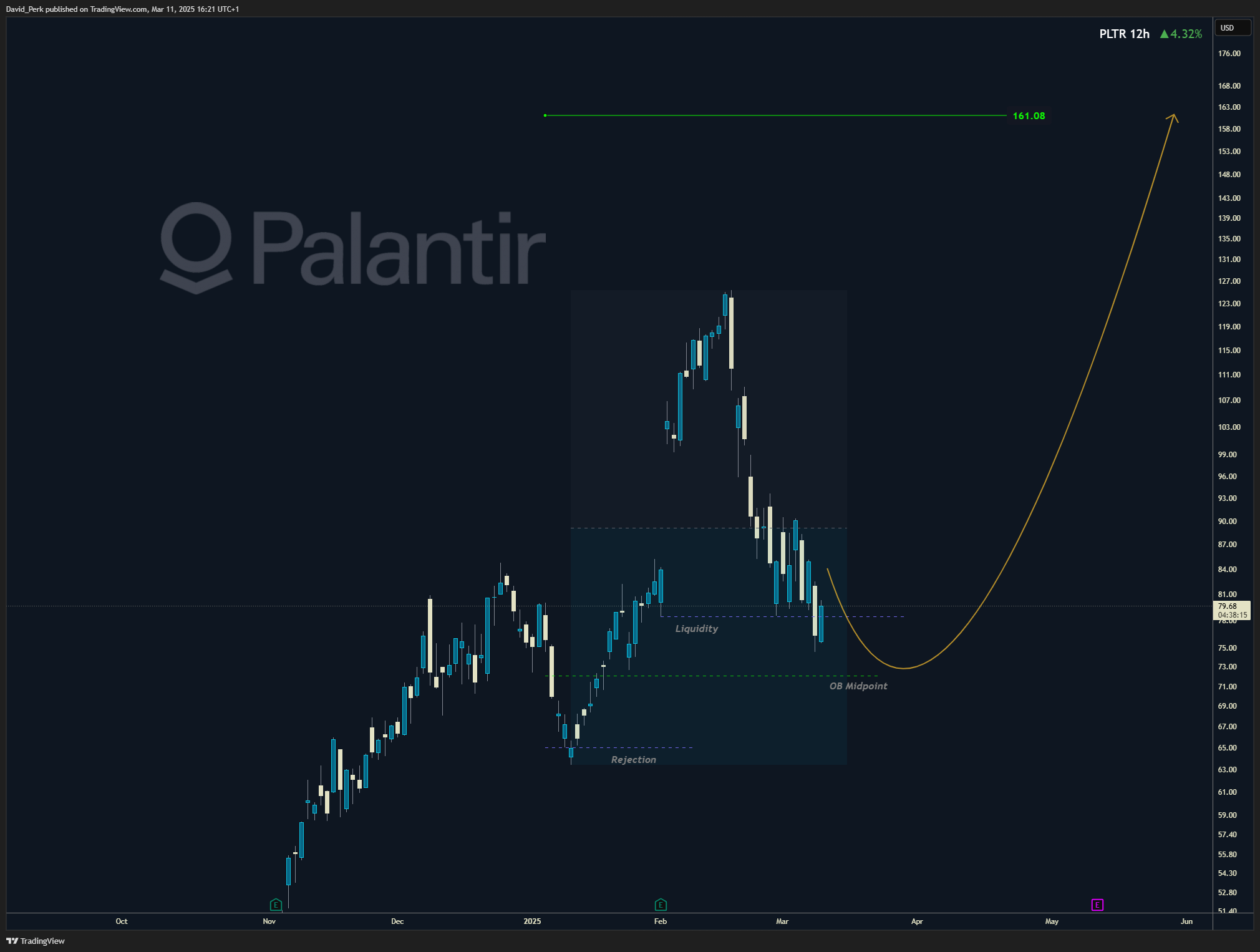 BATS:PLTR Chart Image by David_Perk