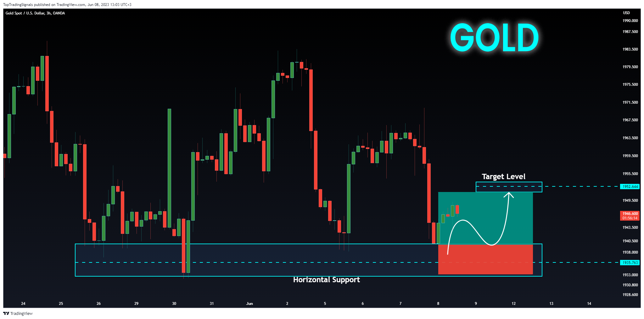 OANDA:XAUUSD Chart Image by TopTradingSignals