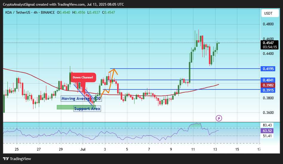BINANCE:KDAUSDT Chart Image by CryptoAnalystSignal