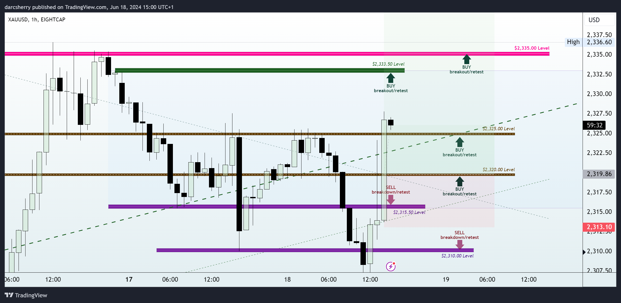 EIGHTCAP:XAUUSD Chart Image by darcsherry