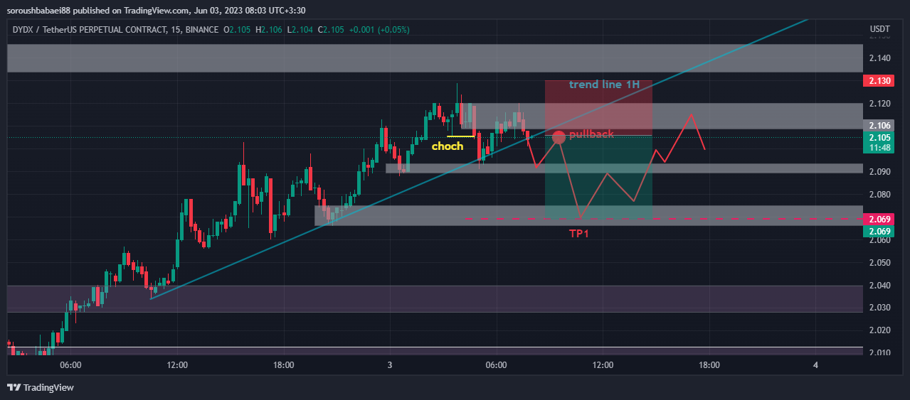BINANCE:DYDXUSDT.P Chart Image by soroushbabaei88