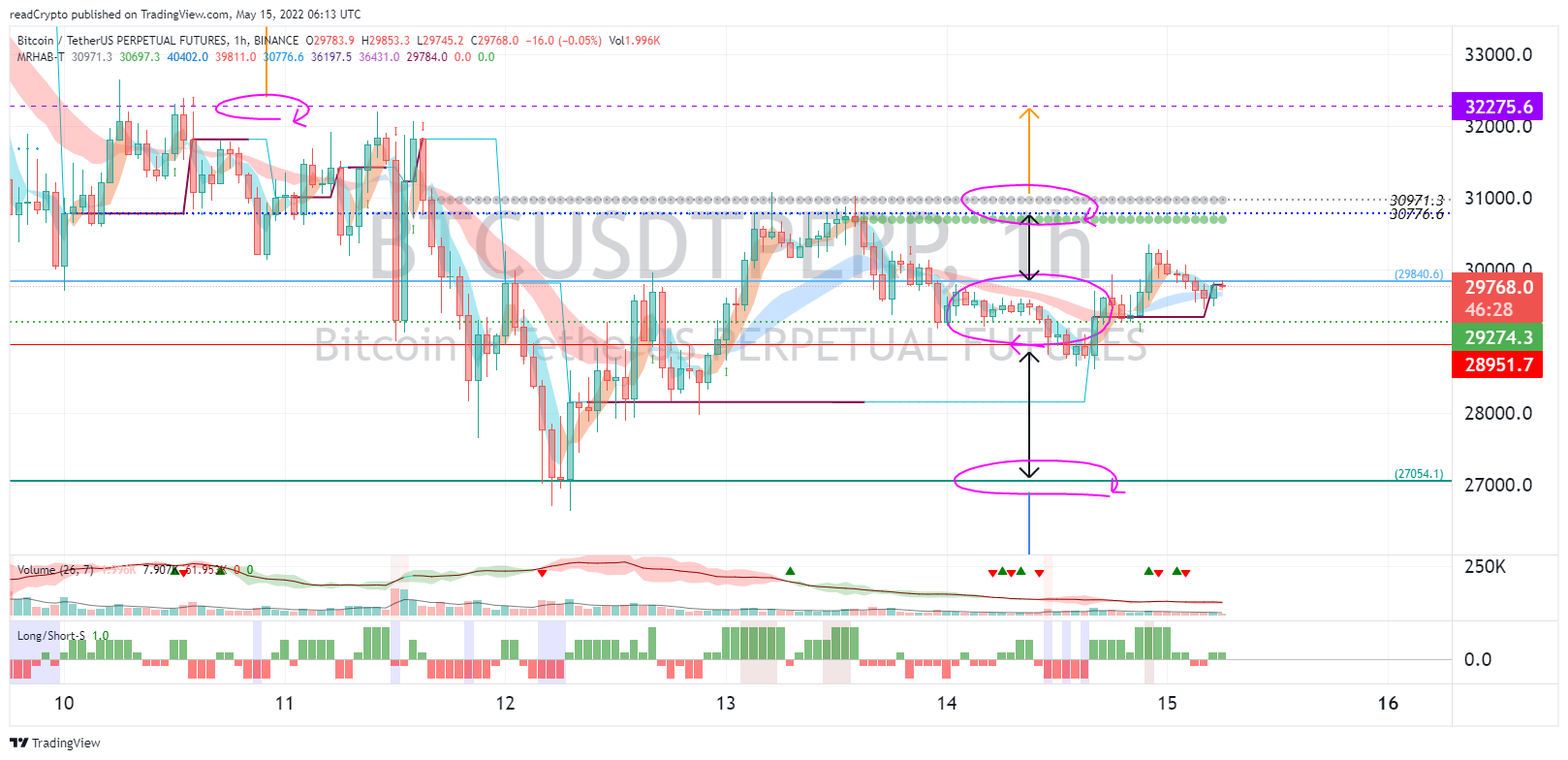 BINANCE:BTCUSDTPERP Chart Image by readCrypto