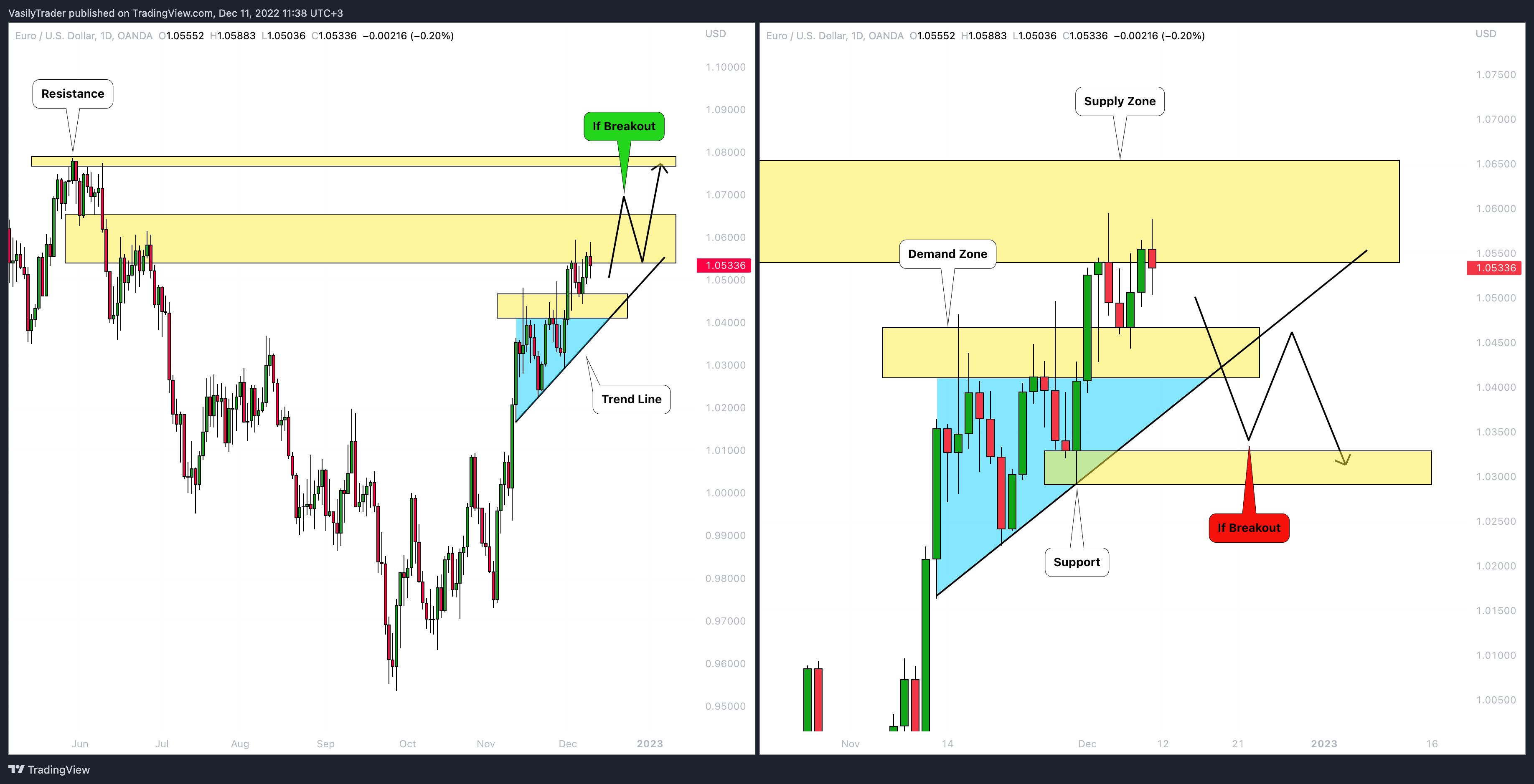 OANDA:EURUSD Chart Image by VasilyTrader
