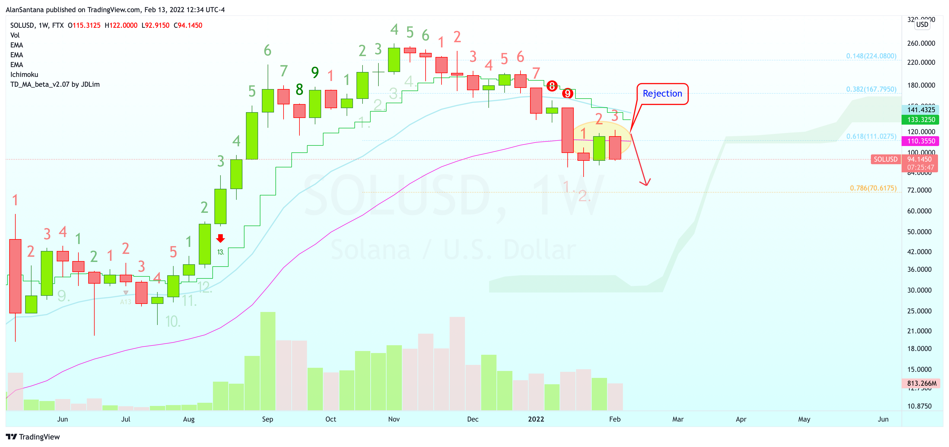 FTX:SOLUSD Chart Image by MasterAnanda