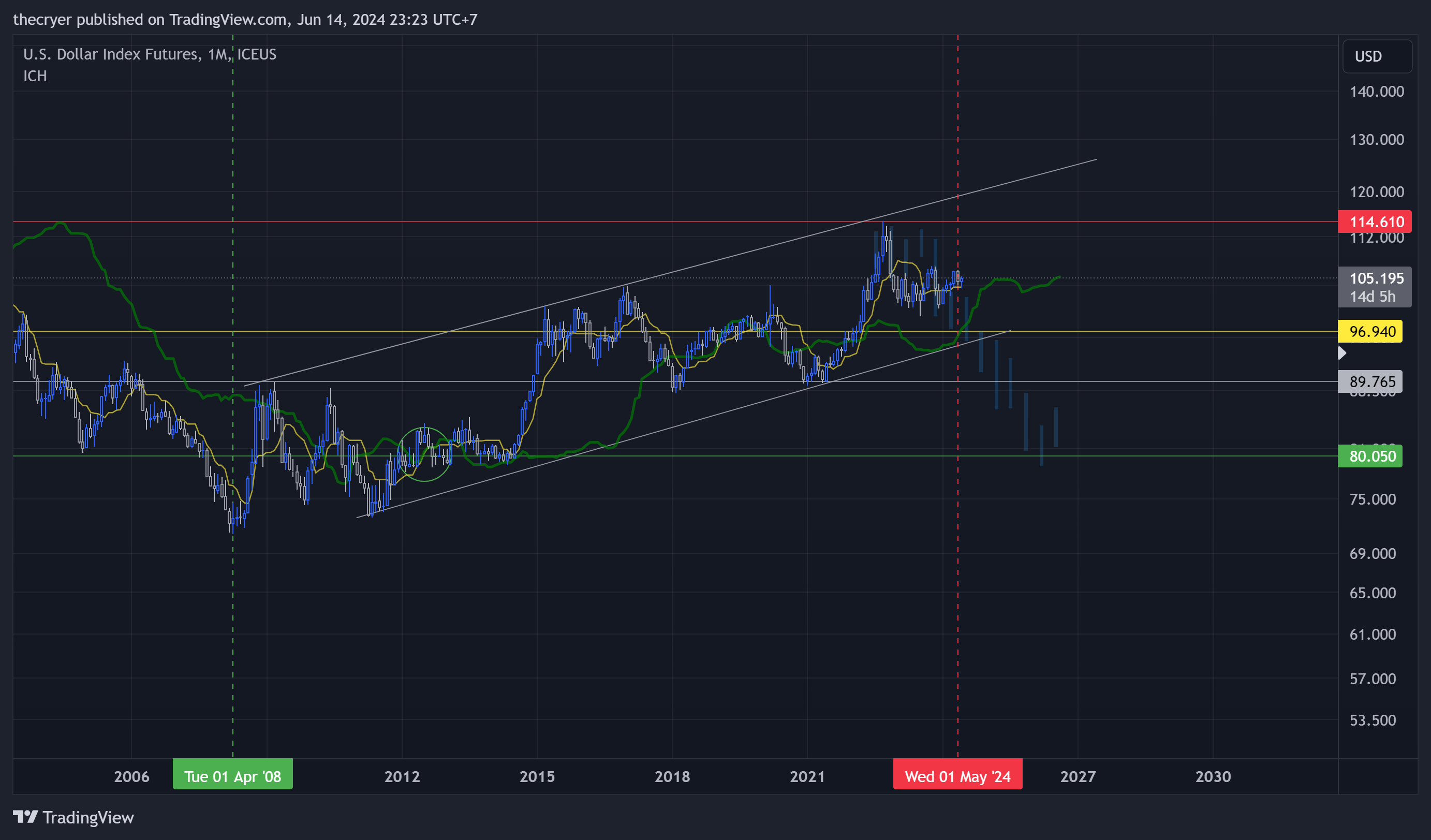 ICEUS_DLY:DX1! Chart Image by thecryer