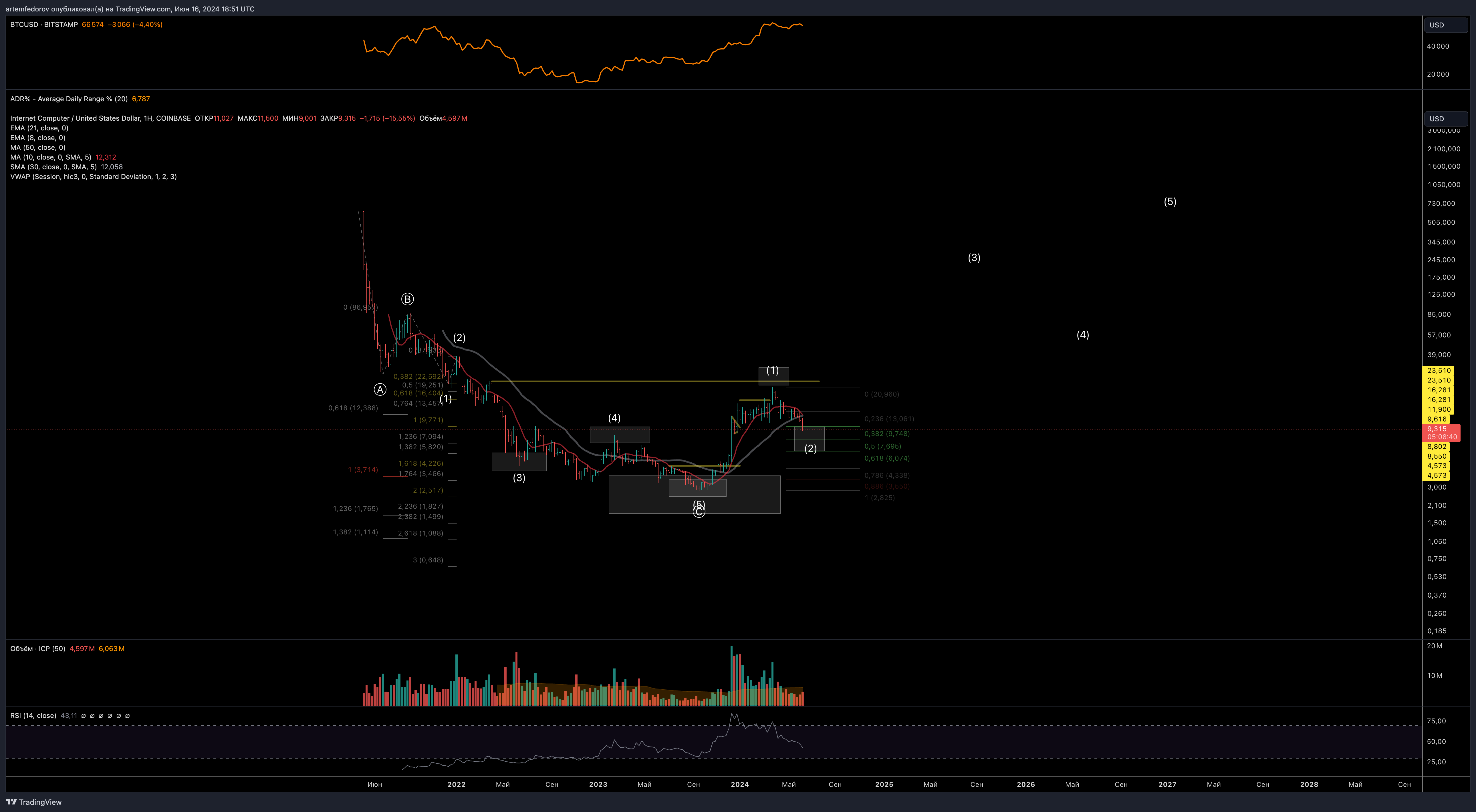 COINBASE:ICPUSD Chart Image by artemfedorov