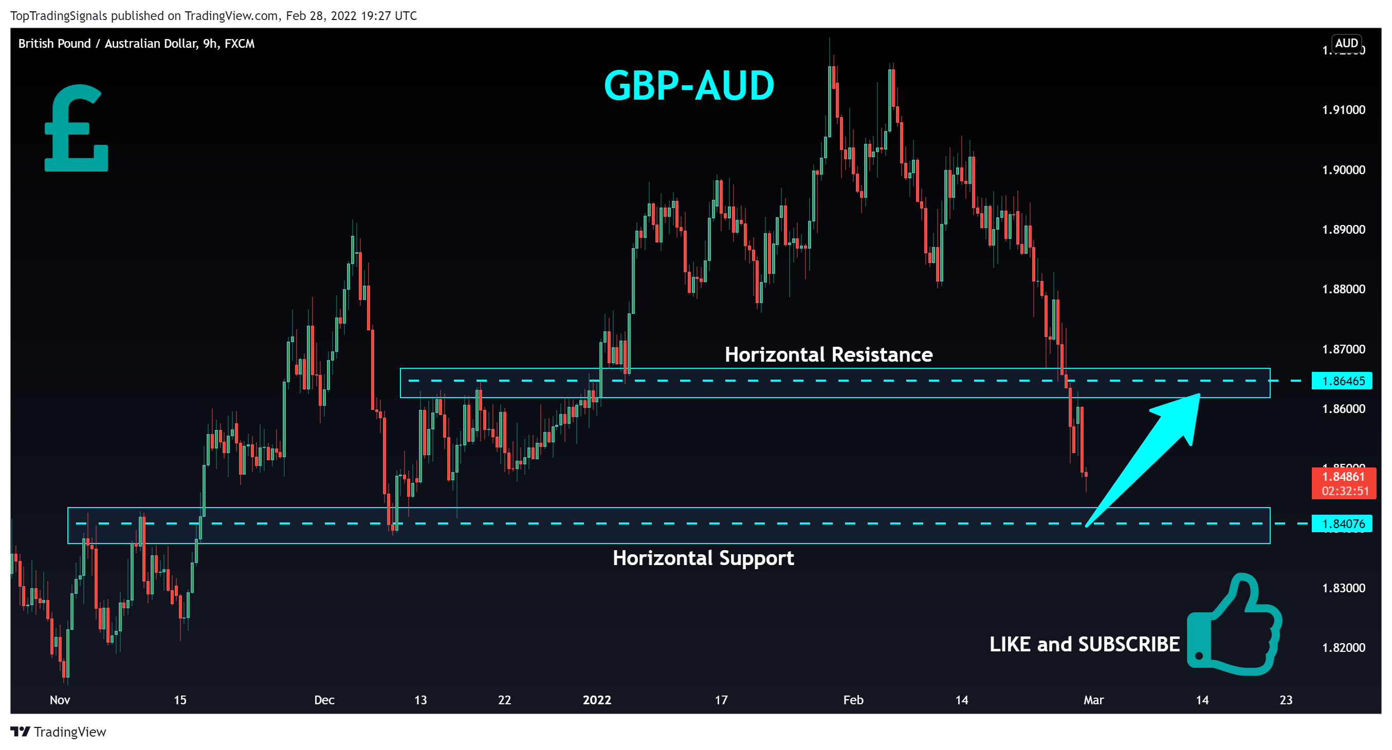 FX:GBPAUD Chart Image by TopTradingSignals