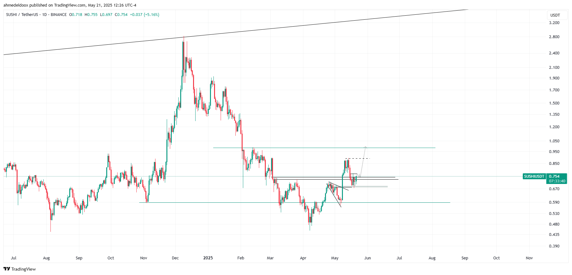 BINANCE:SUSHIUSDT Chart Image by ahmedeidoox