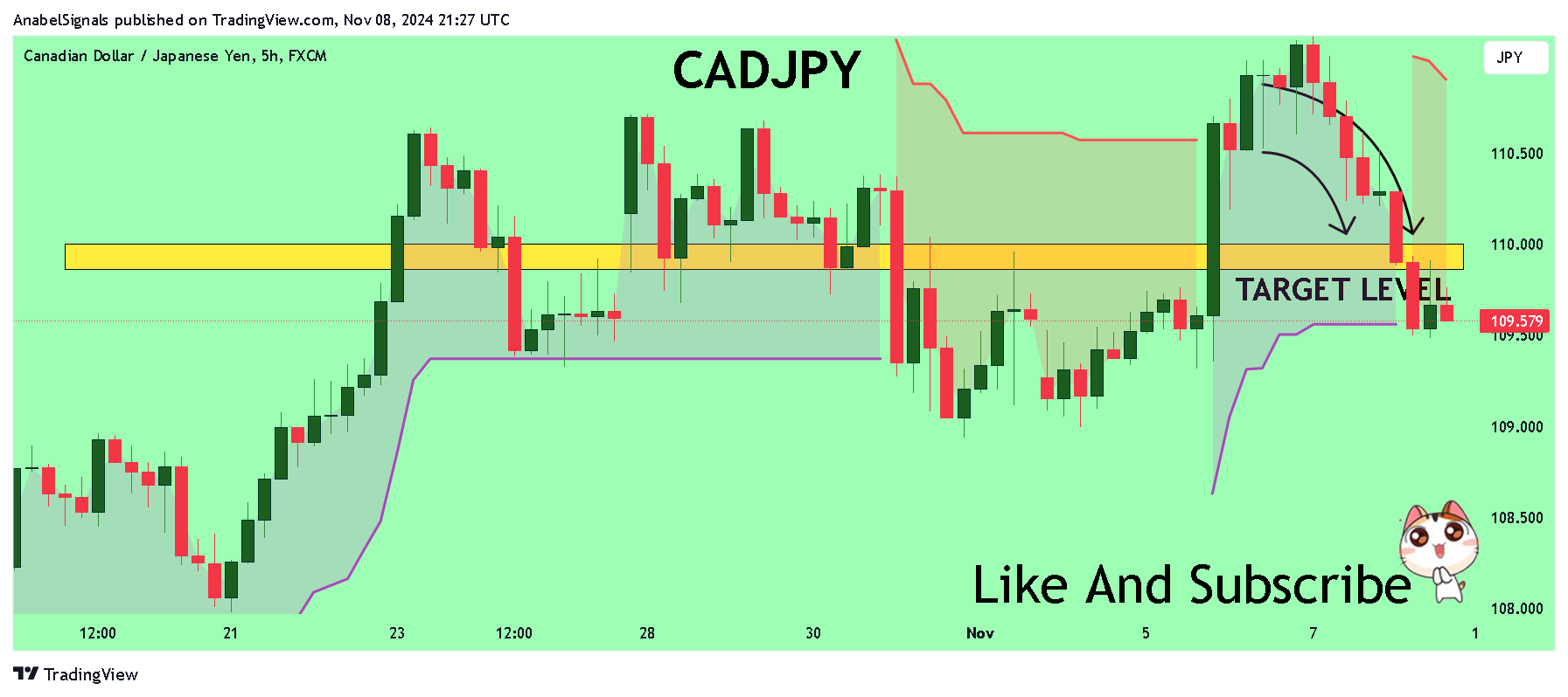 FX:CADJPY Chart Image by AnabelSignals