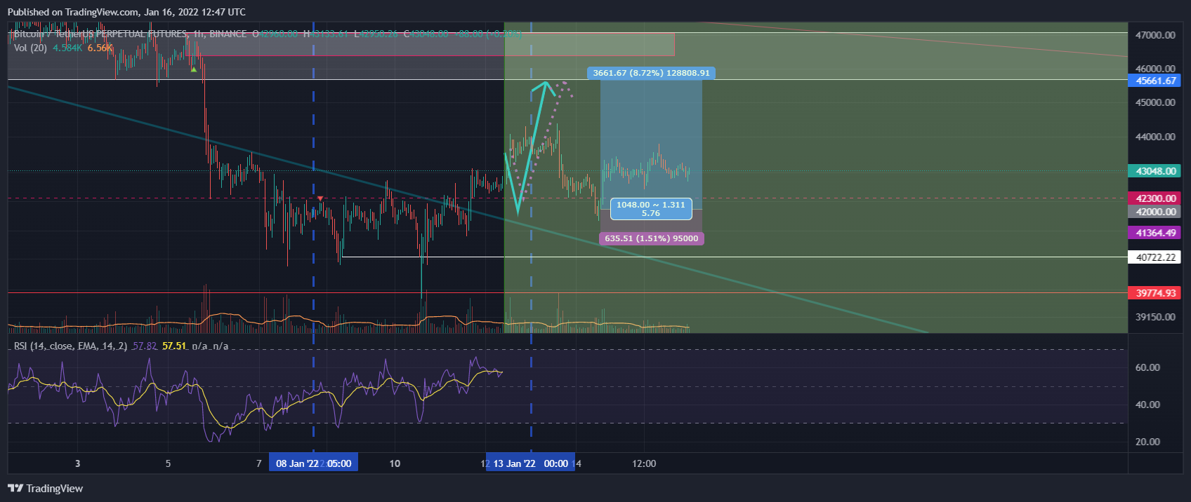 BINANCE:BTCUSDTPERP Chart Image by mehrdad-javan1