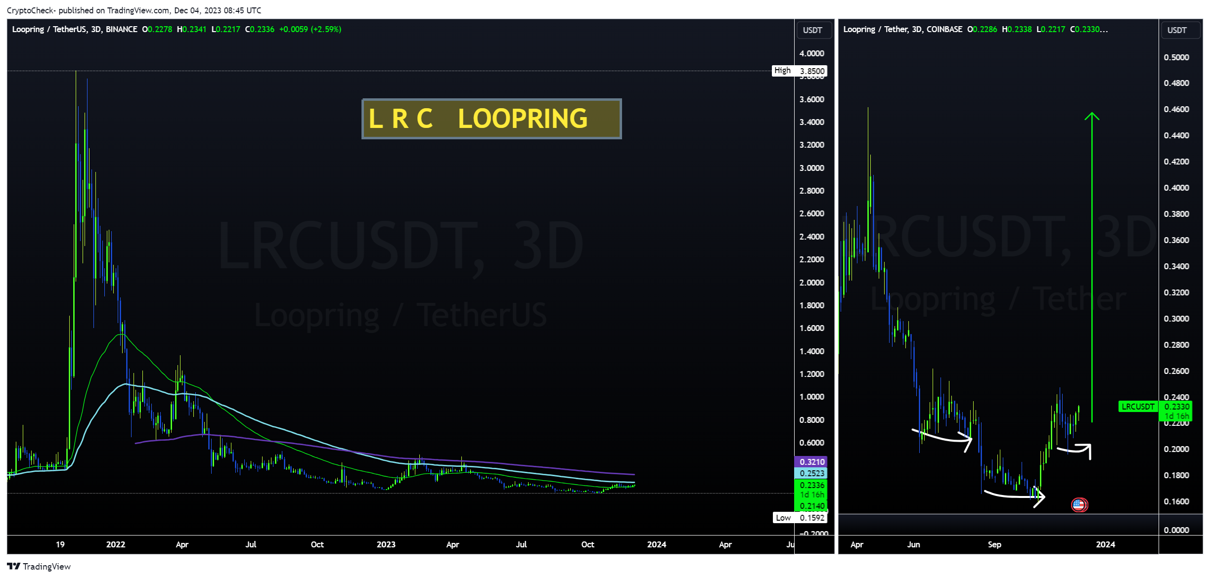 BINANCE:LRCUSDT Chart Image by Crypto-Check-