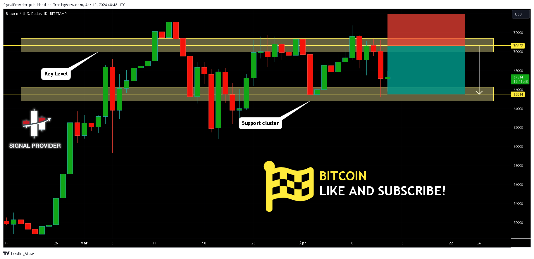 BITSTAMP:BTCUSD Chart Image by SignalProvider
