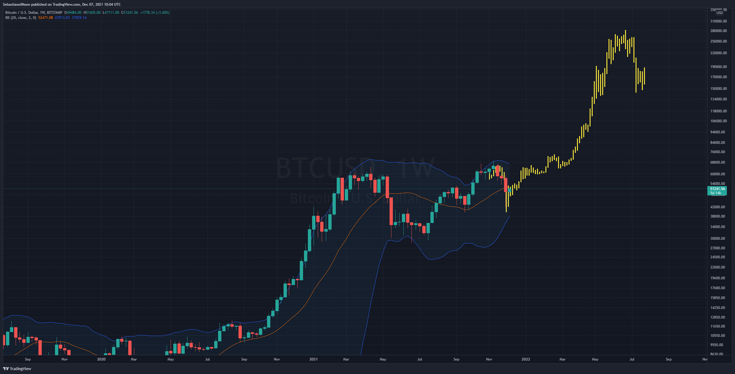 BITSTAMP:BTCUSD Chart Image by SebastianofMoon