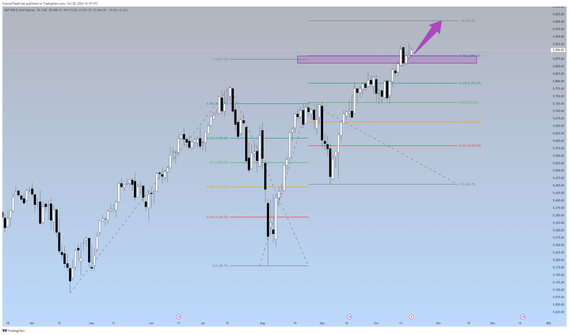 CME_MINI_DL:ES1! Chart Image by FuturesTradeClub