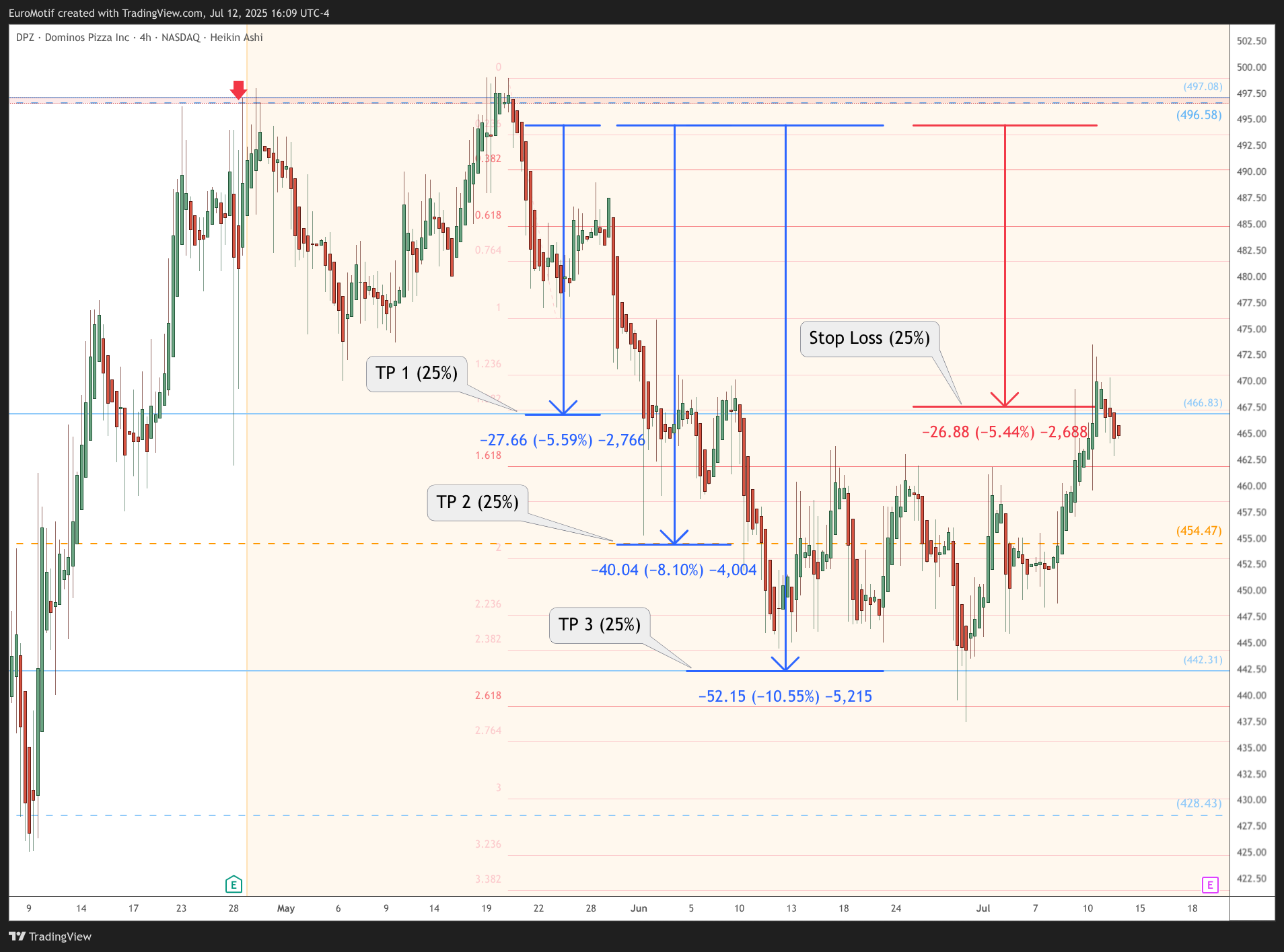 BATS:DPZ Chart Image by EuroMotif
