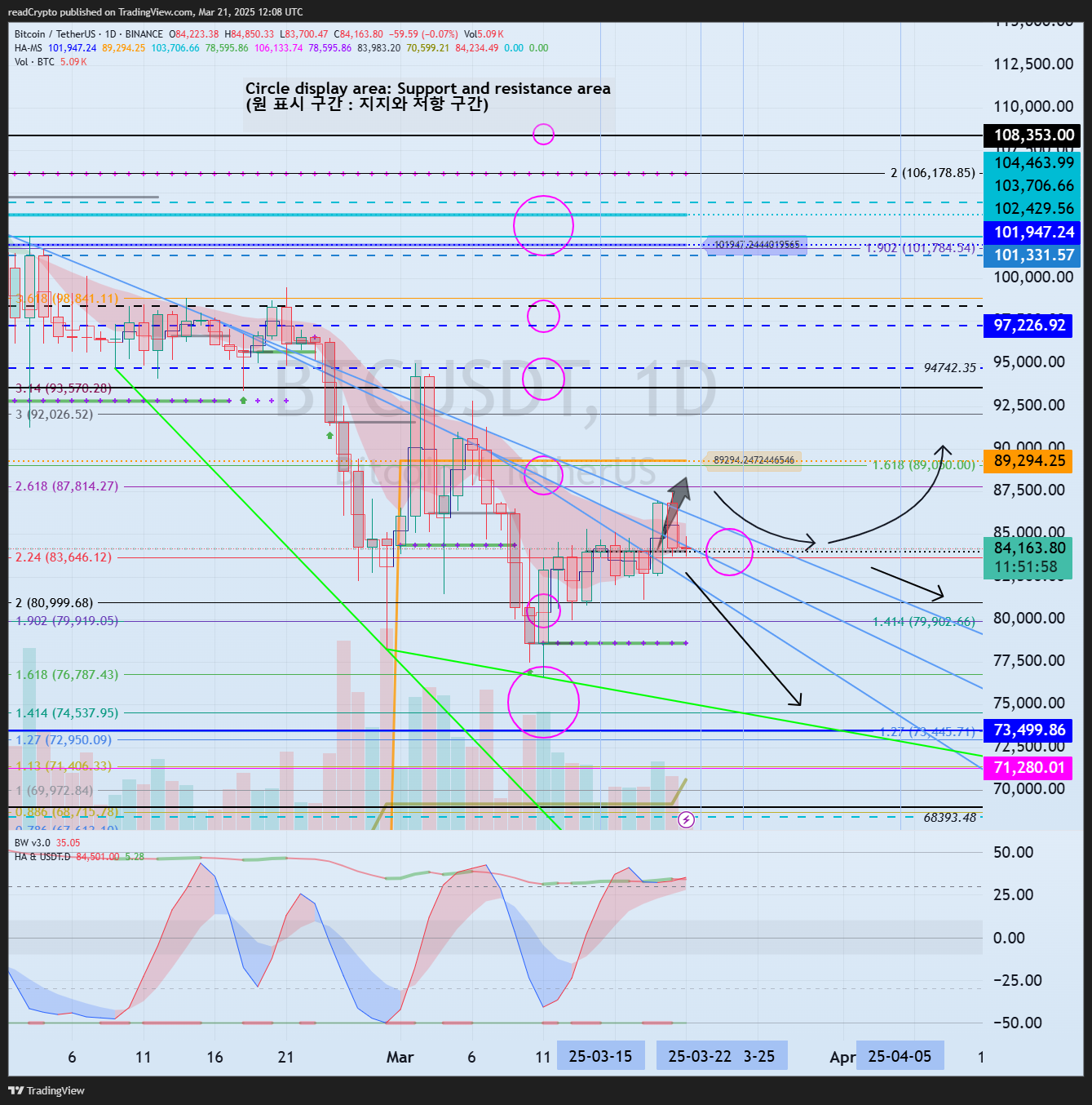 BINANCE:BTCUSDT Chart Image by readCrypto