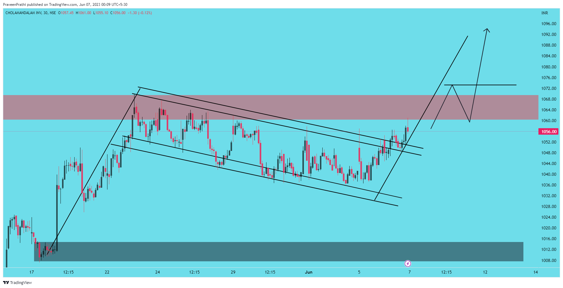 NSE:CHOLAFIN Chart Image by IIT-Trader