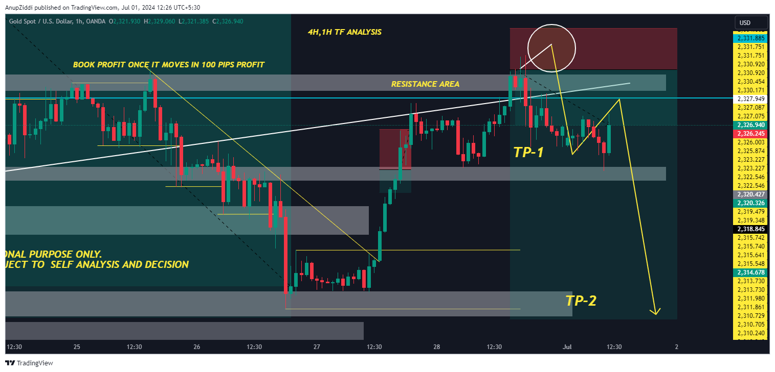 OANDA:XAUUSD Chart Image by AnupZiddi