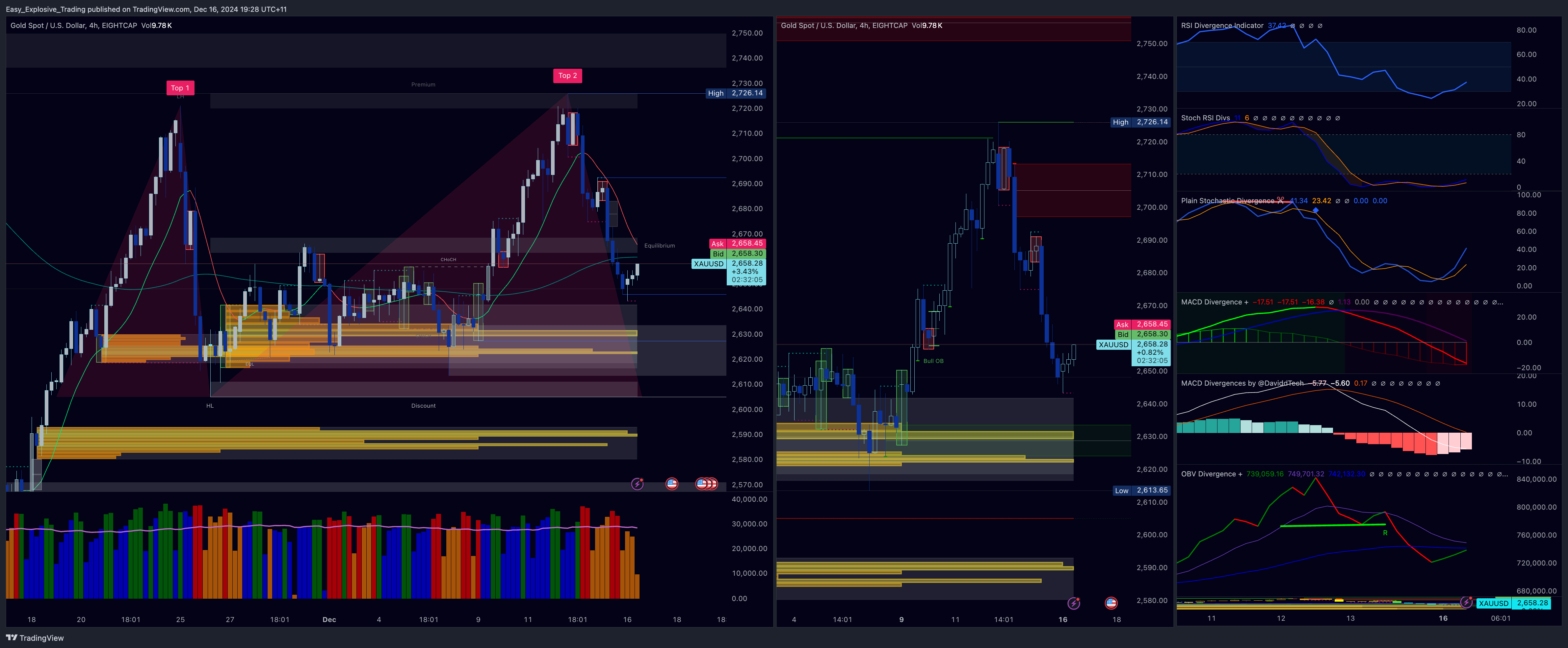 EIGHTCAP:XAUUSD Chart Image by Easy_Explosive_Trading